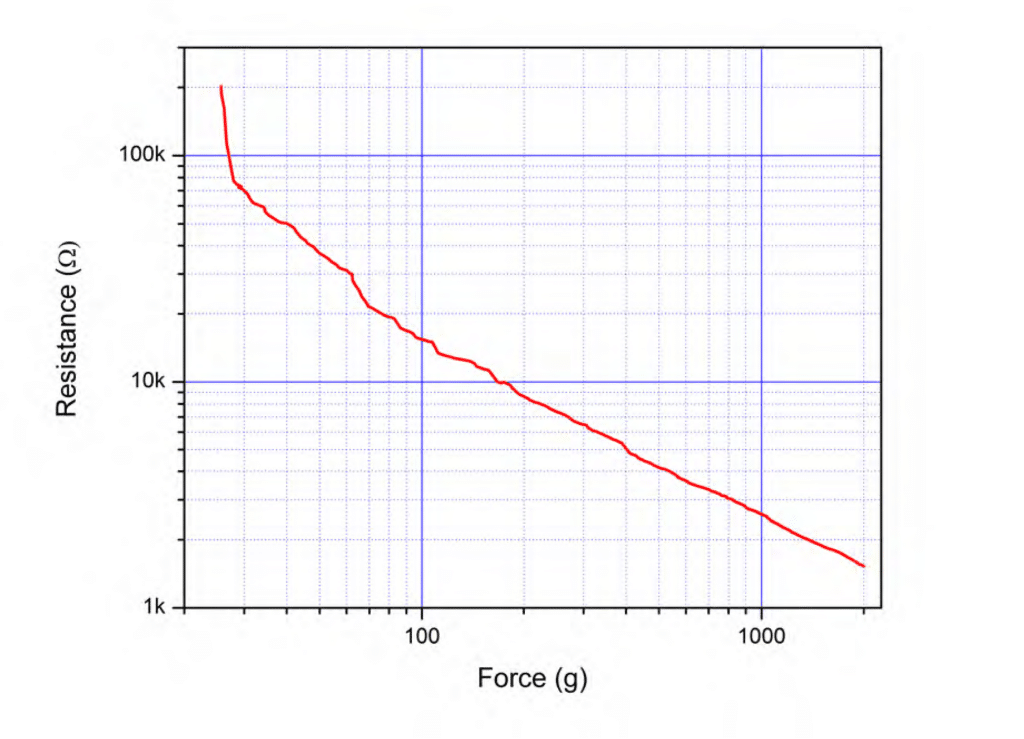 FSR 402 Resistance vs Force curve
