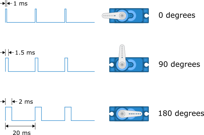 Basic servo control  Arduino Documentation