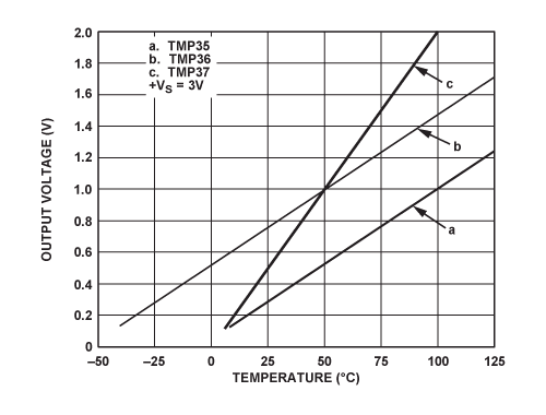tmp35 tmp36 tmp37 output voltage versus temperature