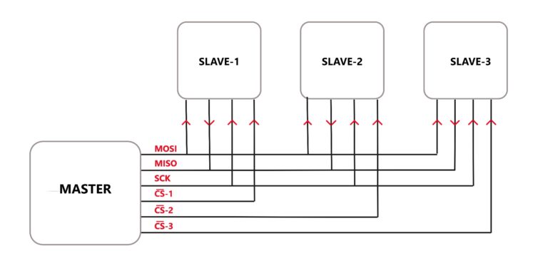 Master-Slave SPI Communication And Arduino SPI Read Example