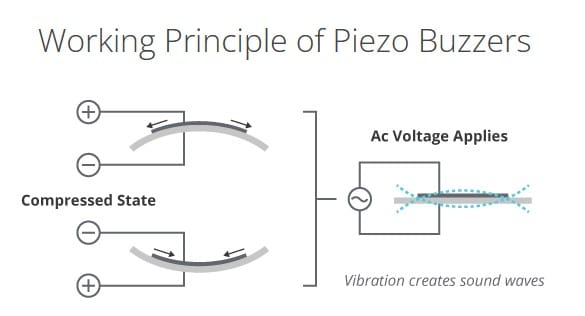 working principle of Piezo Buzzers