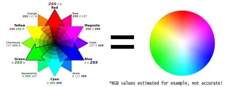 Example values for colors through using the RGB components