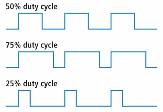 Illustration of different duty cycles
