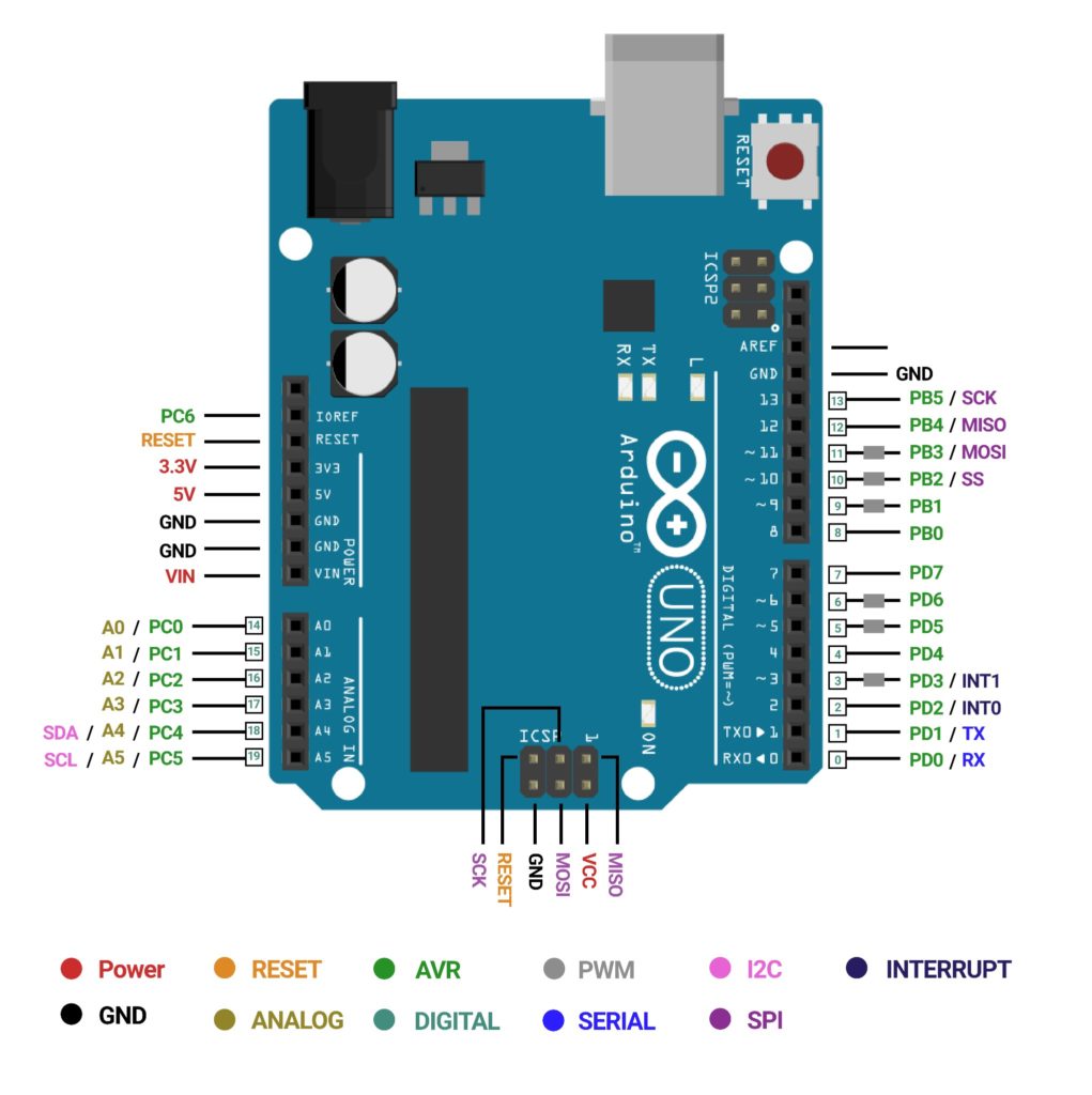Pin Diagram of Arduino UNO