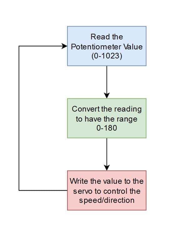 The loop works in the following order