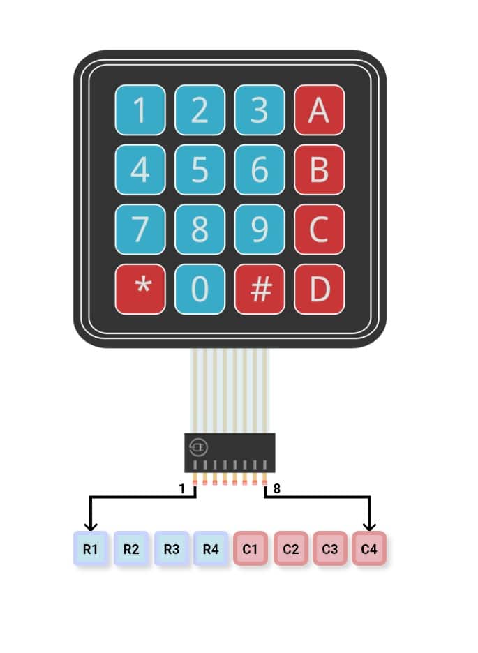 What is the order of pins in a 4 by 4 Keypad