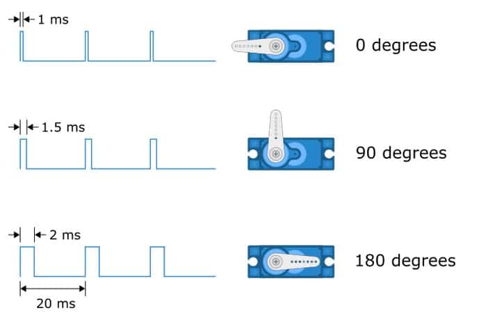 Servo pulses