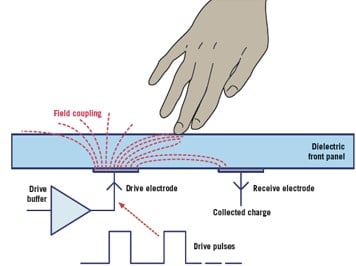 Capacitive Touch Controller