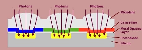 What Is An RGB Sensor