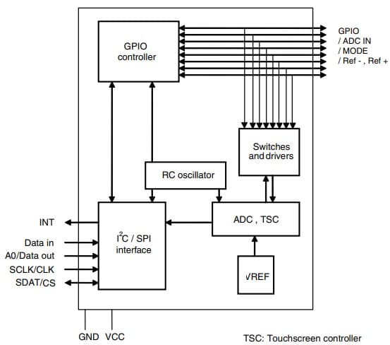 controller IC is STMPE610
