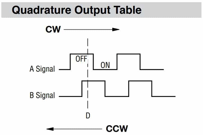 picture depicting the relationship between the direction of rotation and the digital signals on A and B