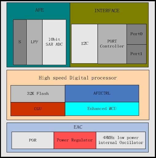 the FT6206 capacitive touch controller IC