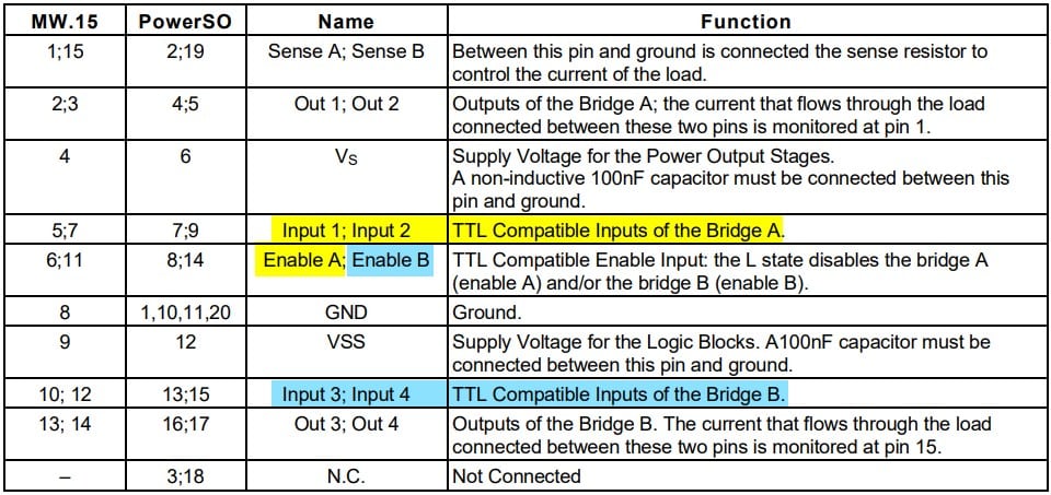 the pinout of the L298N in the table