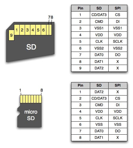 SD and SPI