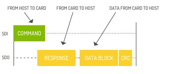 Single Block Read via SPI communication