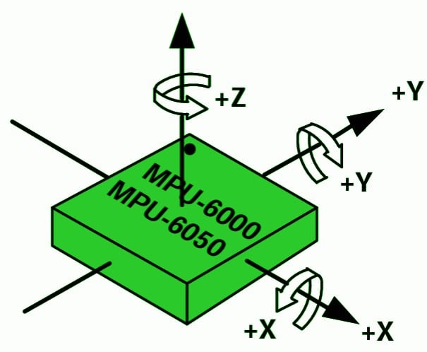 How to correlate the Orientation of the Axes