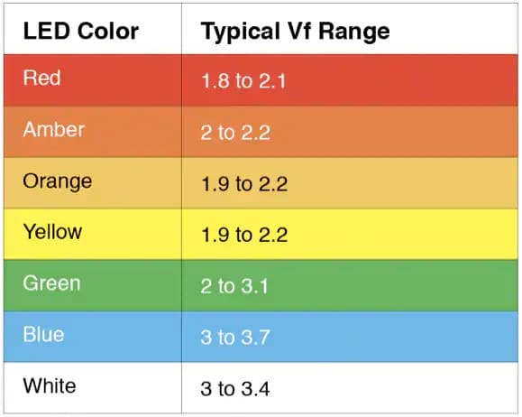 various colour LEDs 