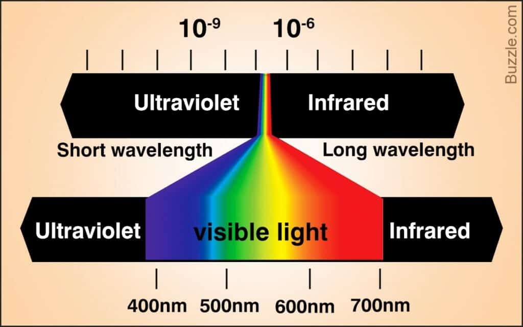 visible light has a wavelength range from 400 nm to 700 nm
