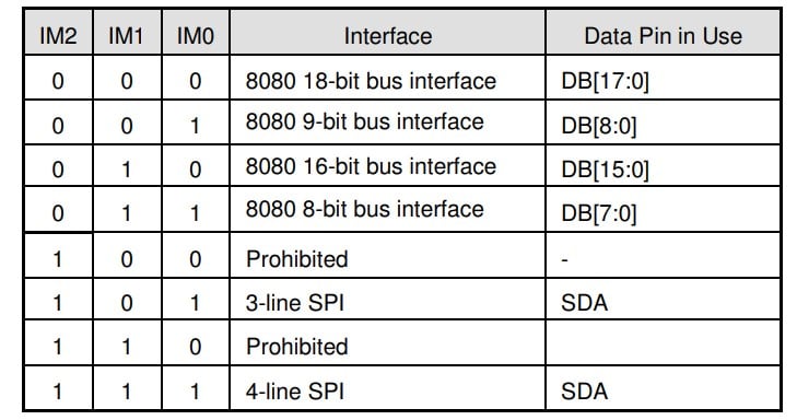 communication modes of the ILI9486 LCD driver