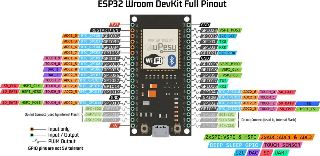 pinout of an ESP32 module 
