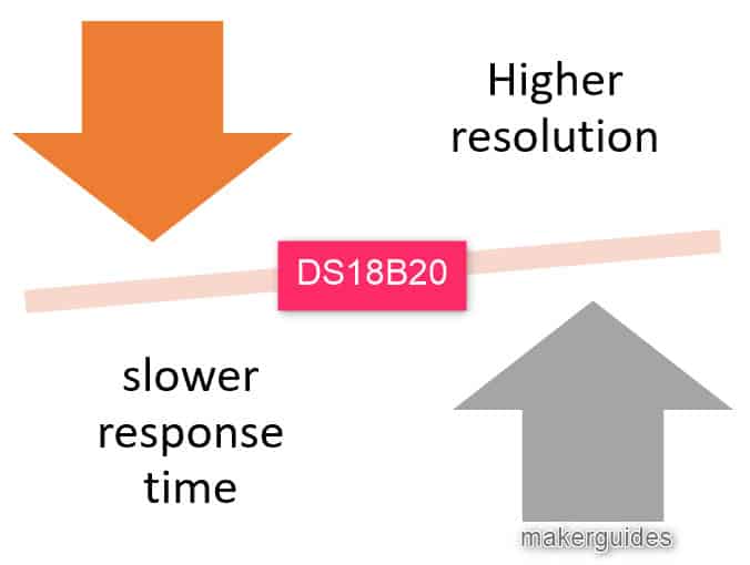 Resolution Settings of DS18B20