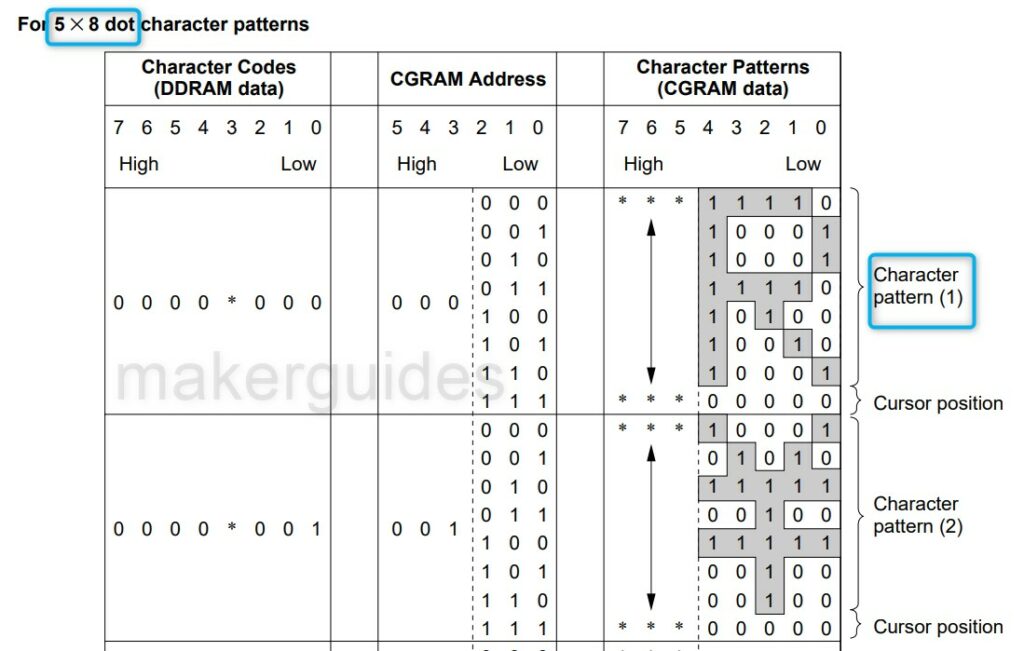 CGRAM addresses, data, and display patterns 