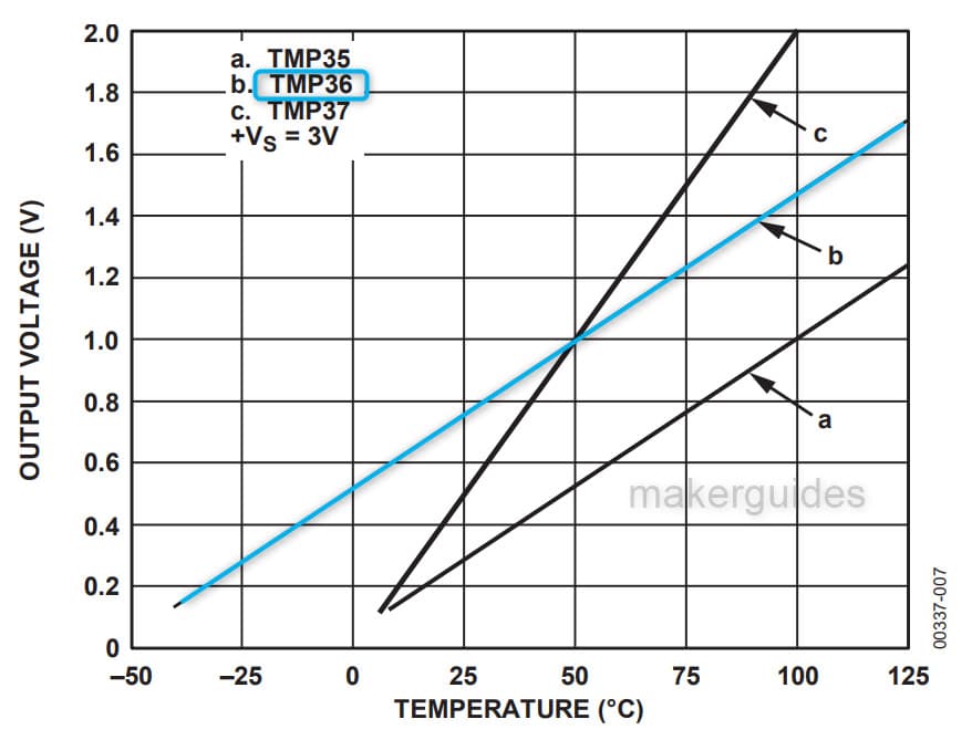 Derive Temperature from VOUT of TMP36
