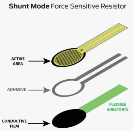 Force sensing resistors