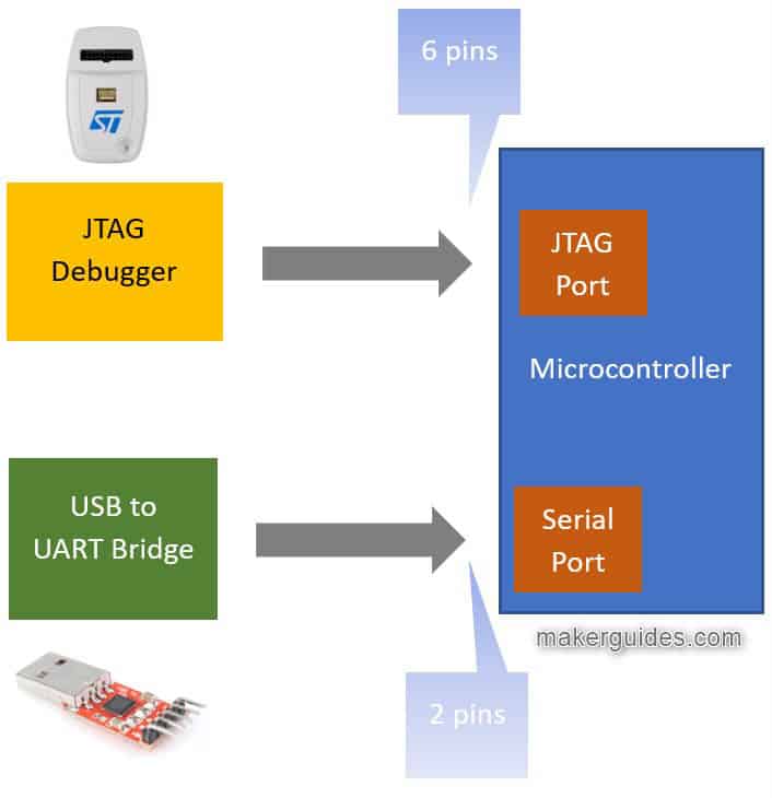 To use JTAG debugging