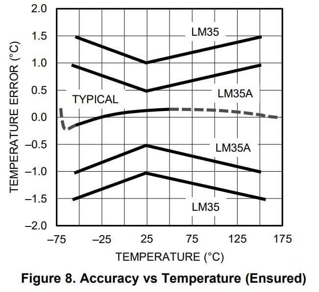What is the accuracy of the LM35 temperature sensor