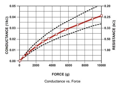 example of a sensor conductance vs force