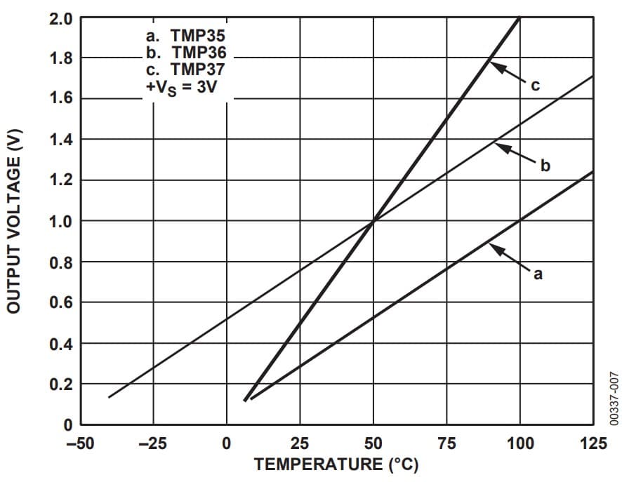 output voltage of the TMP36 sensor