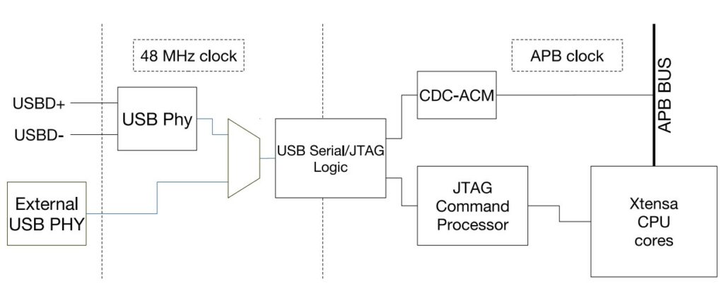 snapshot from the ESP32 S3 module reference manual