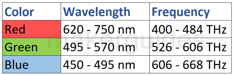 Wavelength ranges of TCS34725