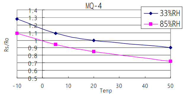 Humidity and Temperature dependency of the MQ-4