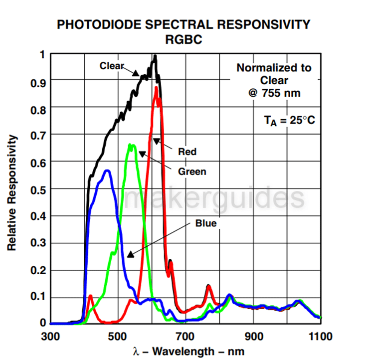 Spectral Responsivity of TCS34725