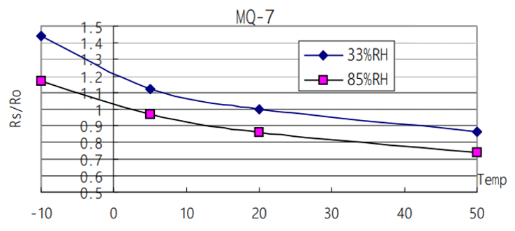 Humidity and Temperature dependency of the MQ-7