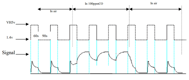 Heating cycle of MQ-7 required for accurate measurements