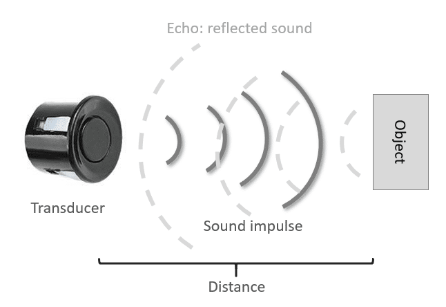 Sound impulse and its reflection to measure distance