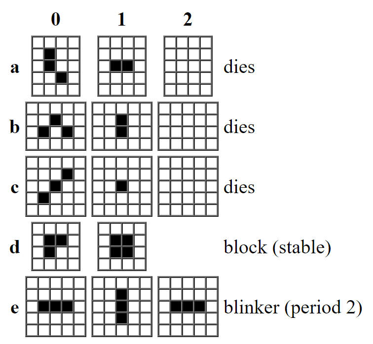 Example of five patterns from the Game of Life from Martin Gardner's column in Scientific America