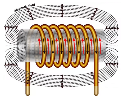 Magnetic Field in Solenoid