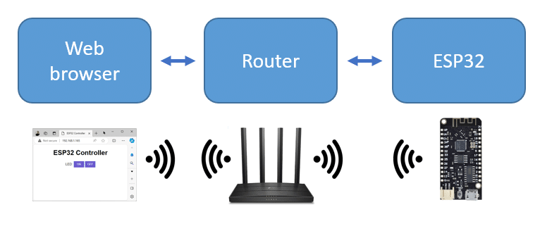Web browser and ESP32 communicating over Wi-Fi via router