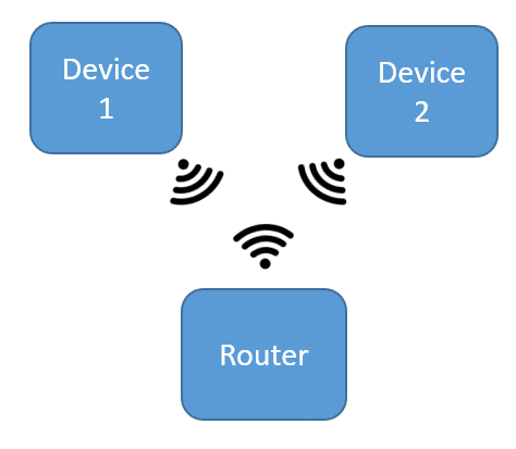 Router as central Wi-Fi communication hub