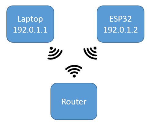 IP addresses in Wi-Fi network