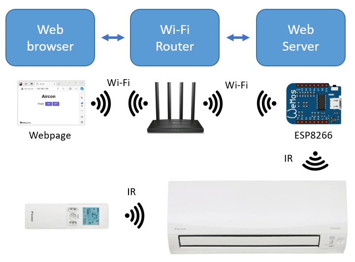 System to control an Aircon via IR from a Webserver