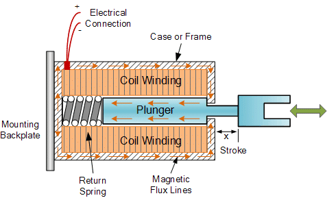 Function of a Solenoid