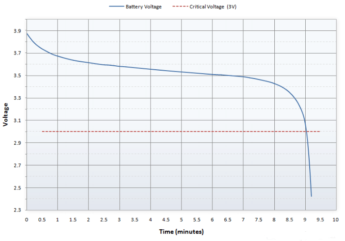 Discharge Curve LiPo battery