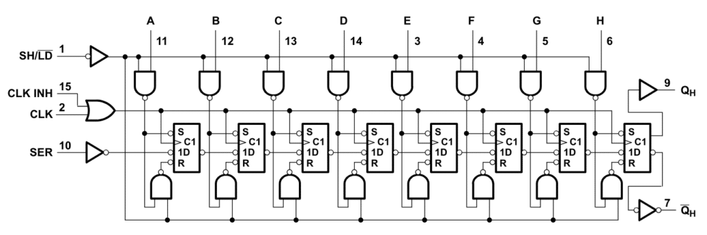 Functional Block Diagram of the 74HC165 Shift Register