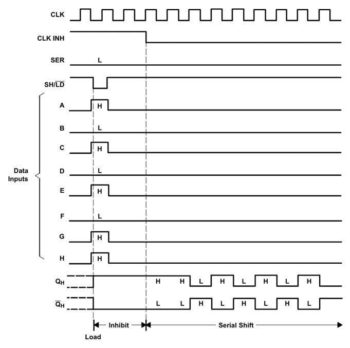 Logic diagram of the 74HC165 Shift Register