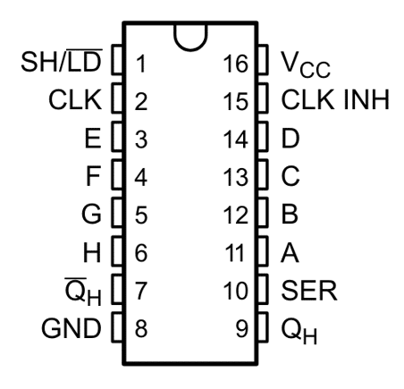 Pinout of the 74HC165 Shift Register 